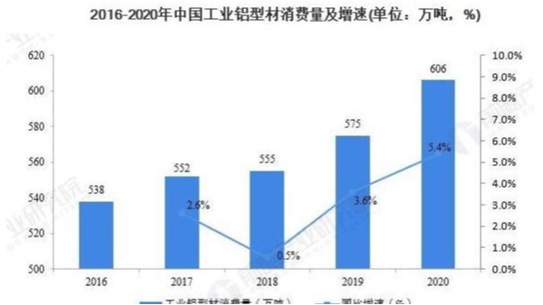 工業(yè)鋁型材消費5年后的需求量將達(dá)到792萬噸