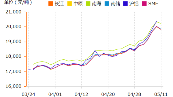 鋁錠價(jià)格在瘋漲，如何挑選鋁型材廠家？