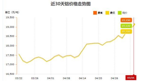 努力避免工業(yè)鋁型材產(chǎn)品大幅漲價(jià) —— 鋁型材一片漲價(jià)聲中的不懈堅(jiān)守