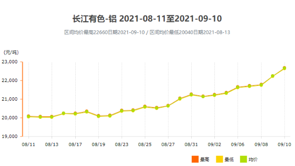 面對跌宕起伏的鋁型材價格，我們該如何應(yīng)對？